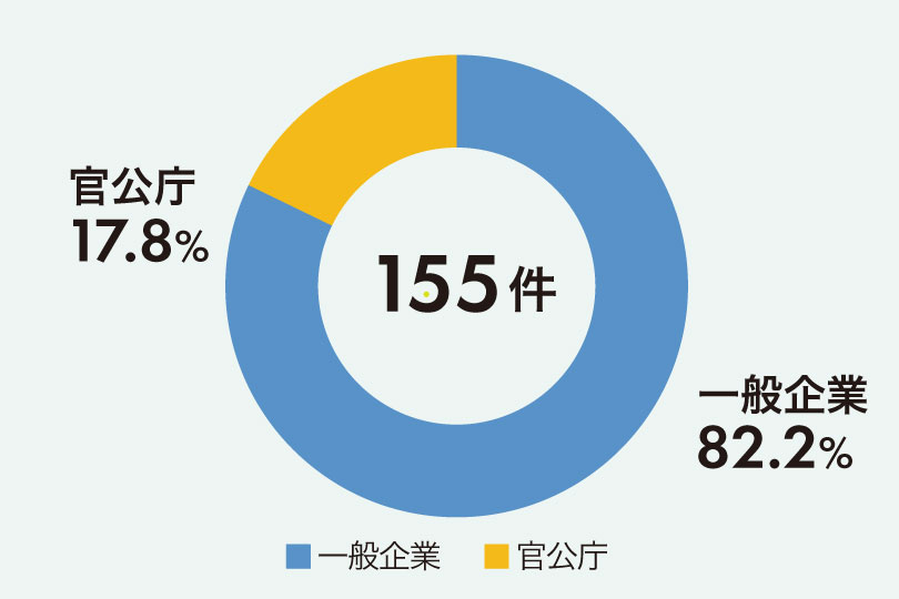 契約先種別