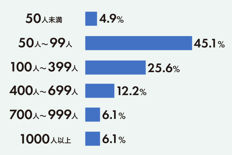 契約先事業所規模