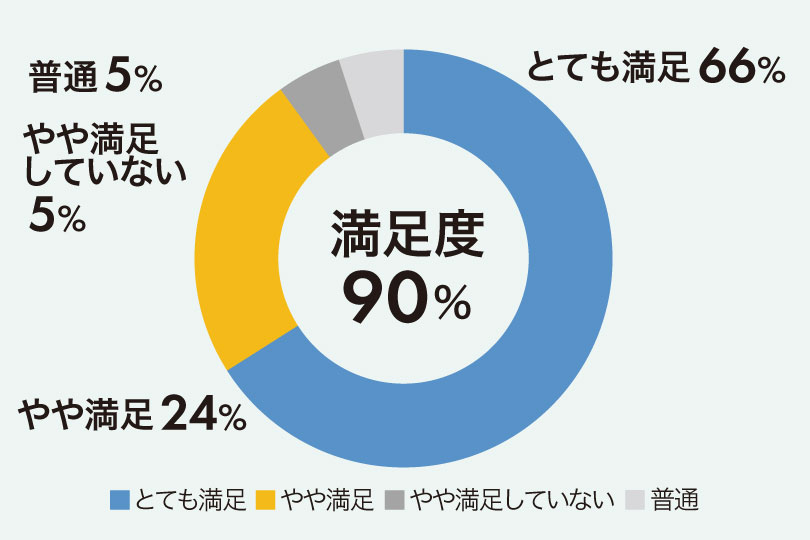 満足度調査